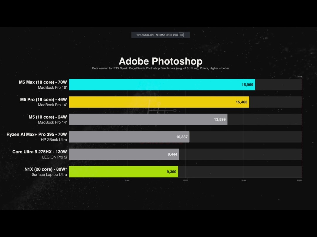 RTX Spark对比M5 Pro：性能更差 价格却贵2200美元？