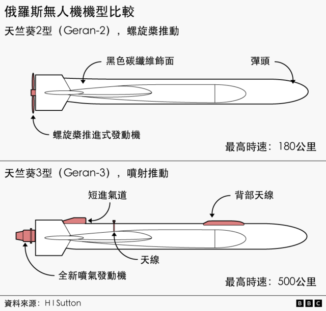 BBC图表比较一款喷射动力无人机与其以螺旋桨驱动的前代机型，展示两者在推进方式、飞行速度、飞行高度及其他特征上的差异。