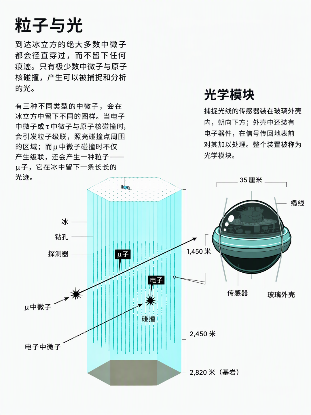 一个高能中微子穿过冰层的示意图丨图源：Johan Jarnestad/瑞典皇家科学院