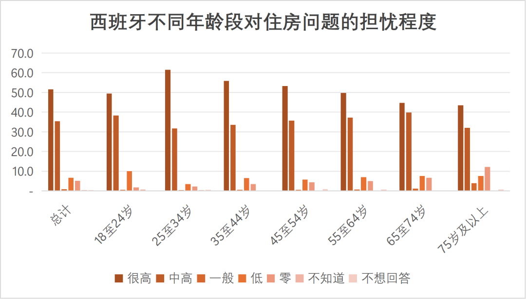 数据来源：西班牙《2026年住房晴雨表》
