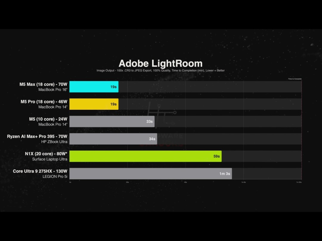 RTX Spark对比M5 Pro：性能更差 价格却贵2200美元？