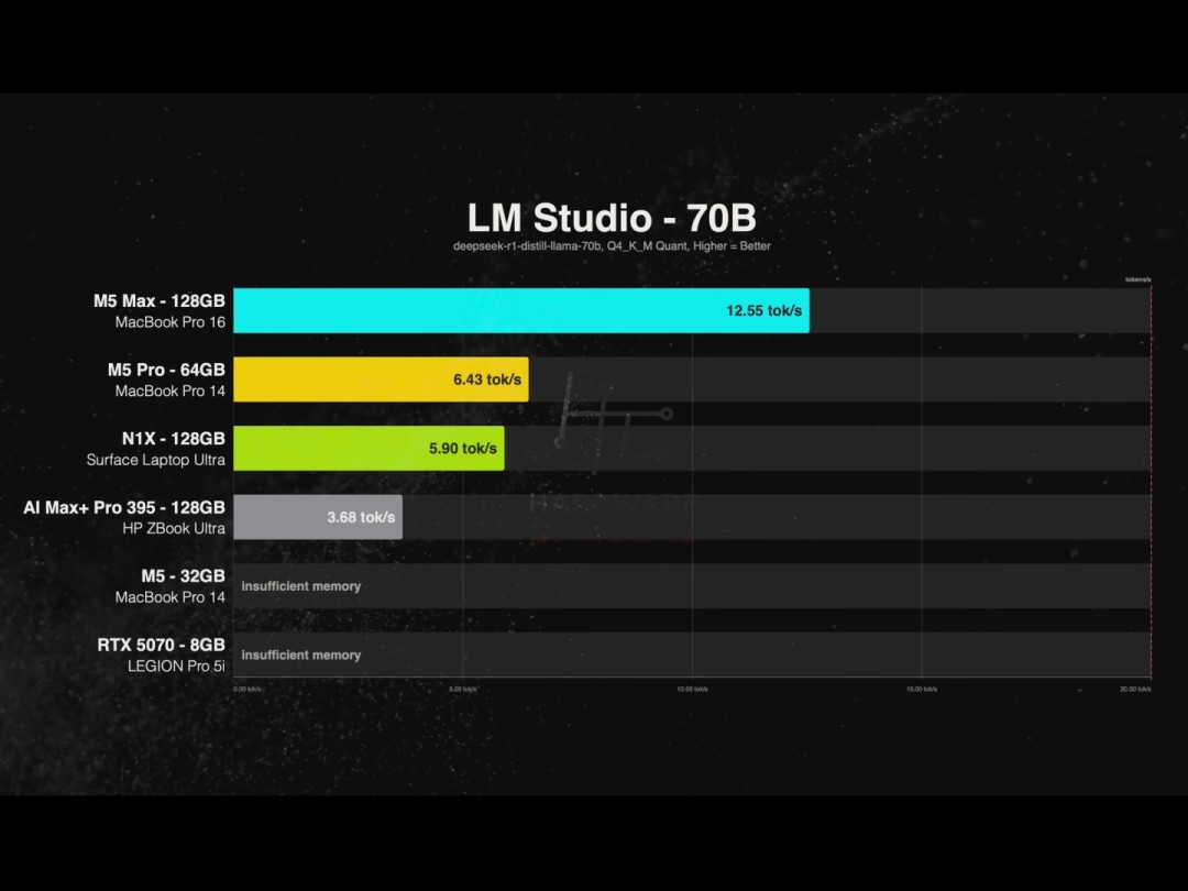 RTX Spark对比M5 Pro：性能更差 价格却贵2200美元？