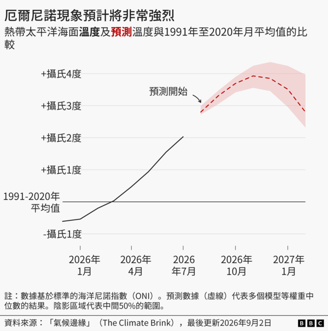 图表显示“厄尔尼诺现象预计将非常强烈”，副标题为“热带太平洋海面温度及预测温度与1991年至2020年月平均值的比较”。一条曲线自2026年1月开始上升，显示至2026年7月达到+2°C，之后自9月起以红色虚线显示的预测线攀升，并于11月／12月达到4°C的峰值。