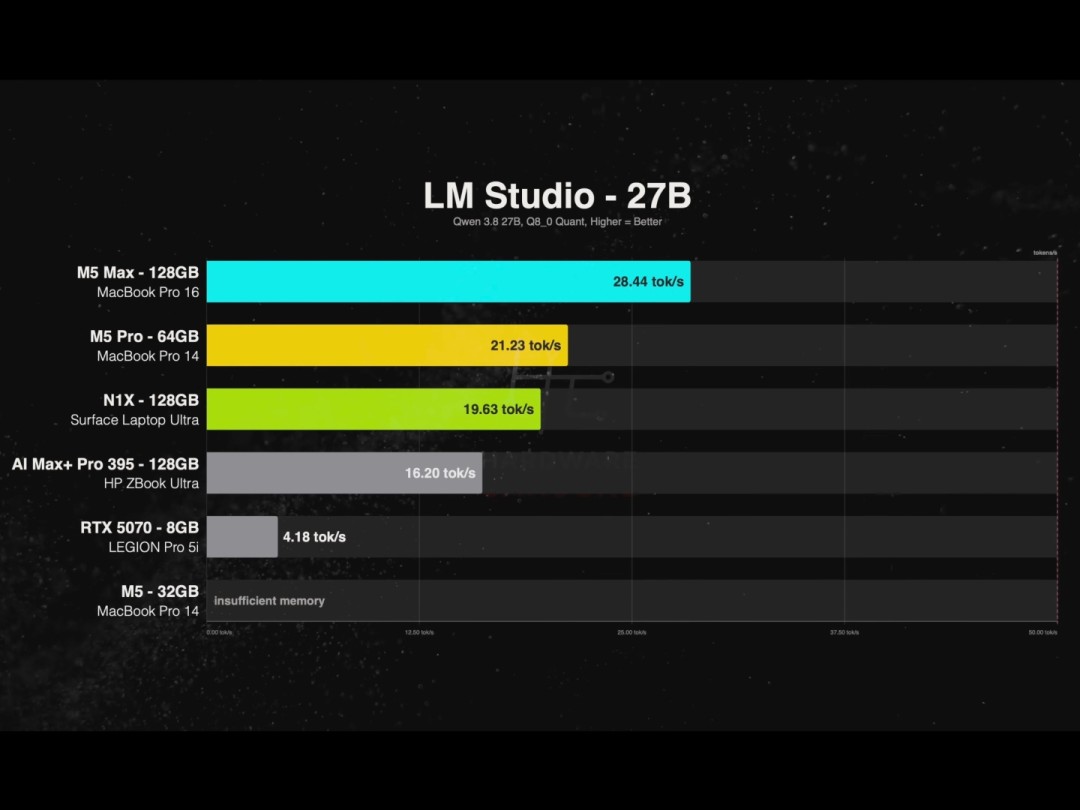 RTX Spark对比M5 Pro：性能更差 价格却贵2200美元？