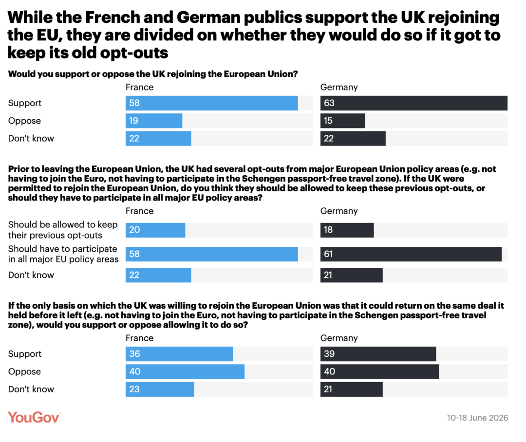 德法多数民众支持英国“返欧”，但反对其“选择性返欧”。（图源：YouGov）