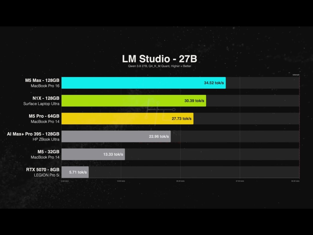 RTX Spark对比M5 Pro：性能更差 价格却贵2200美元？