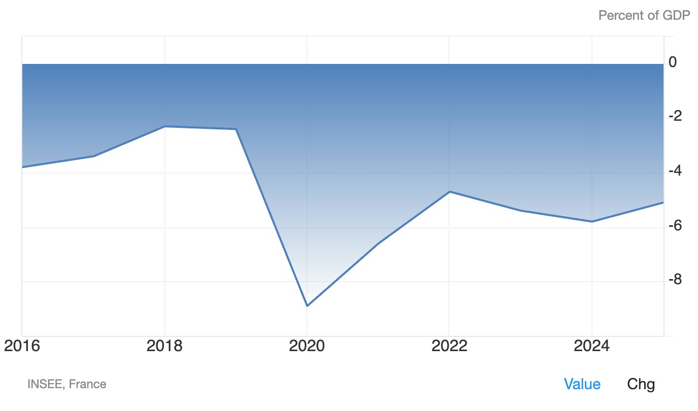 法国政府赤字占GDP比例（2016年至2025年，Trading Economics）