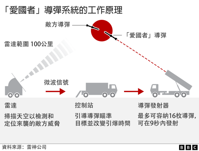 BBC图表说明乌克兰的“爱国者”防空系统如何拦截敌方导弹。图中显示来袭导弹、防空雷达、指挥控制系统、发射器及拦截导弹之间的运作流程，以及拦截发生的位置和飞行路径。