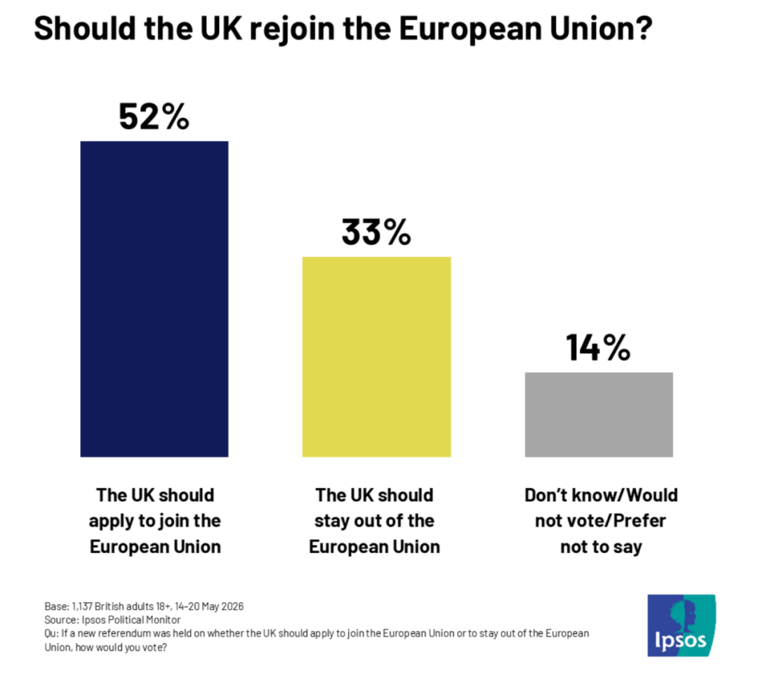 益普索的民调显示，半数以上英国人支持重返欧盟。（图源：Ipsos）