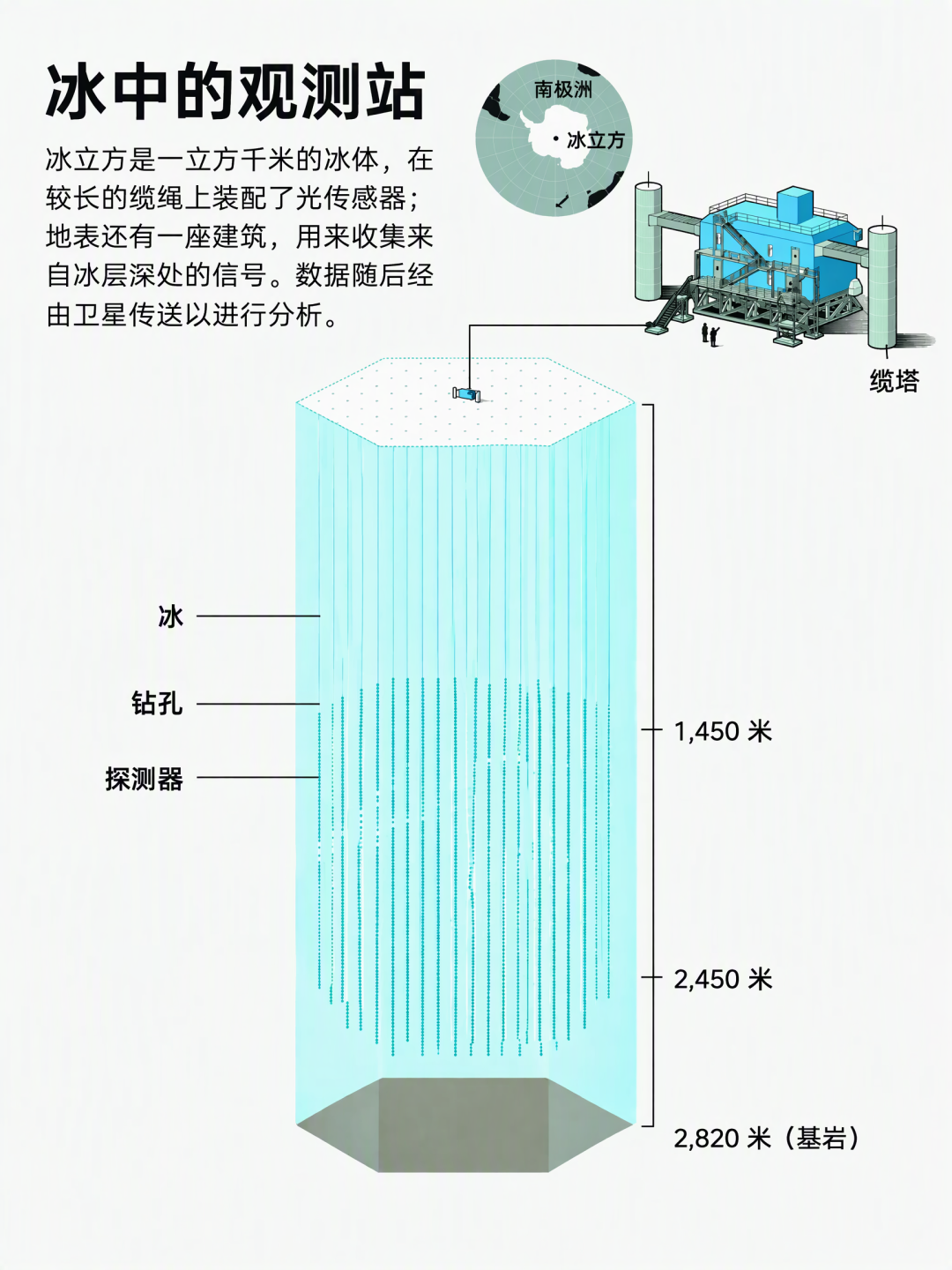 示意图：埋在冰里的天文台丨图源：Johan Jarnestad/瑞典皇家科学院