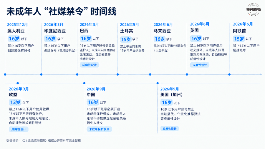 ▲全球未成年人“社媒禁令”时间线（图/网络）